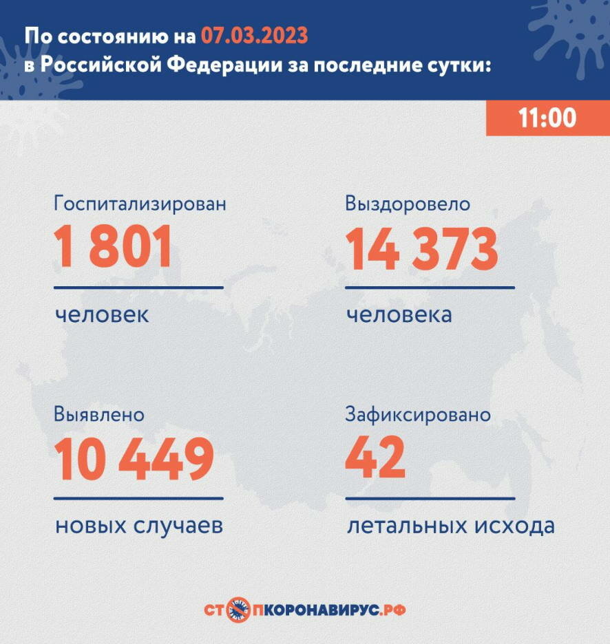 По состоянию на 7 марта 2023 года в России за сутки выявлено 10 449 новых  случаев COVID-19