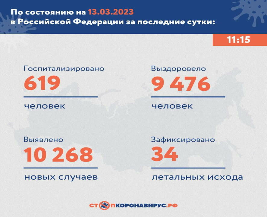По состоянию на 13 марта 2023 года в России за сутки выявлено 10 268 новых случаев COVID-19