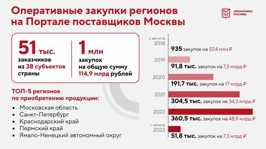 Миллион оперативных закупок разместили на Портале поставщиков Москвы