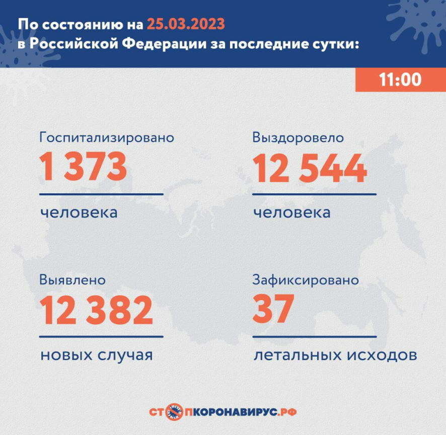 По состоянию на 25 марта 2023 года в России за сутки выявлено 12 382 новых случая COVID-19