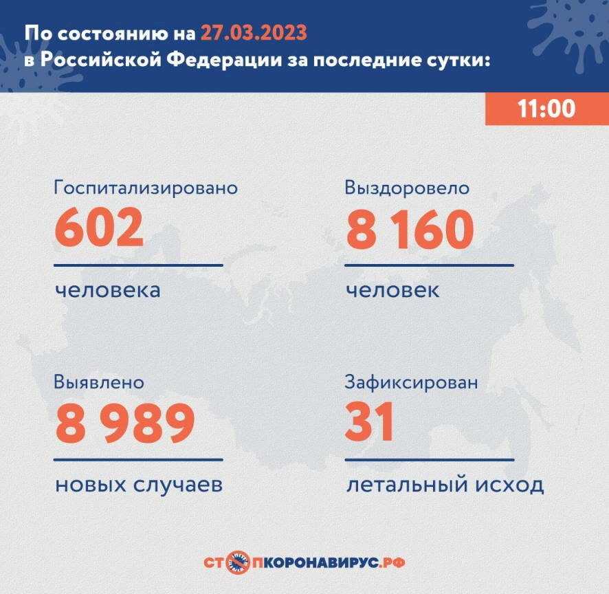 По состоянию на 27 марта 2023 года в России за сутки выявлено 8 989 новых случаев COVID-19