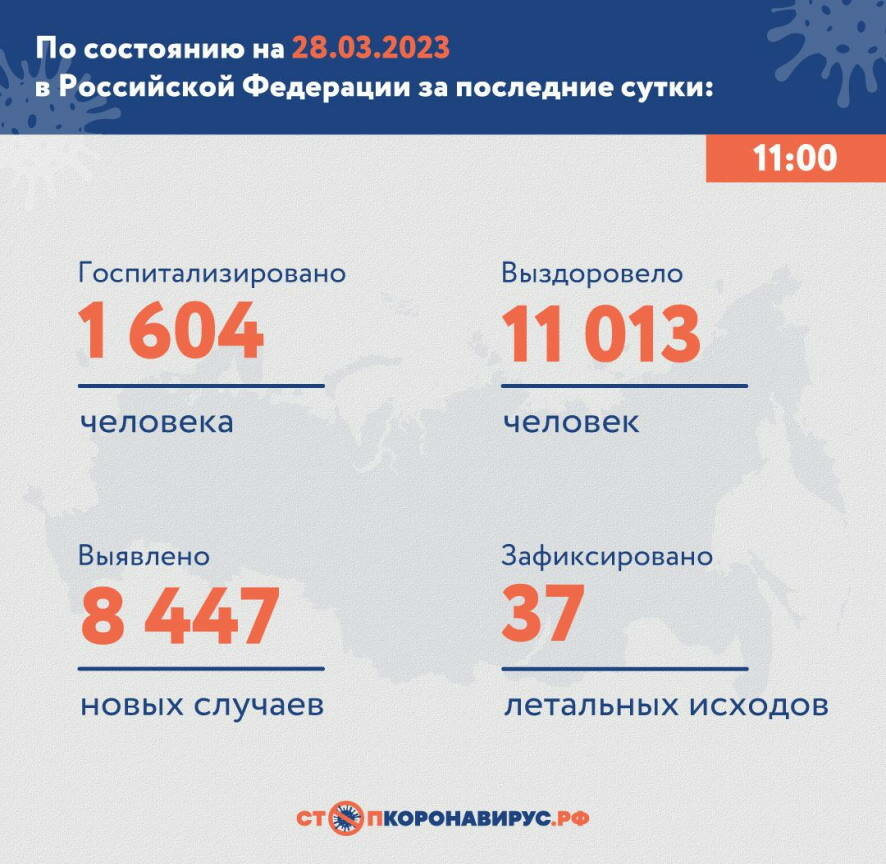 По состоянию на 28 марта 2023 года в России за сутки выявлено 8 447 новых случаев COVID-19