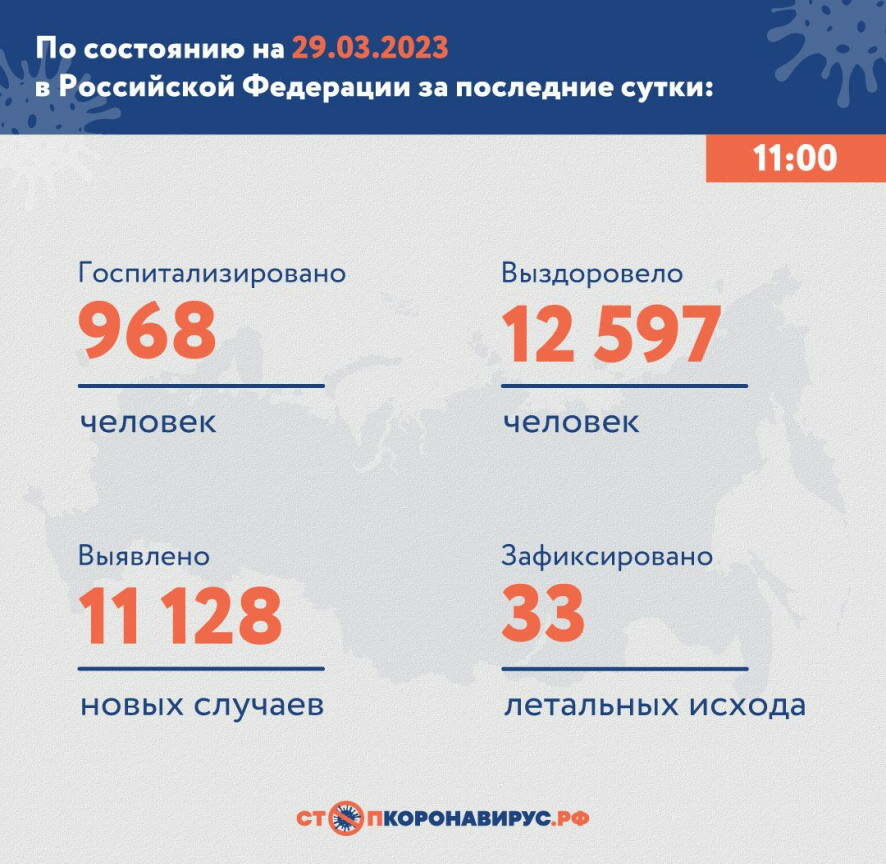 По состоянию на 29 марта 2023 года в России за сутки выявлено 11 128 новых случаев COVID-19