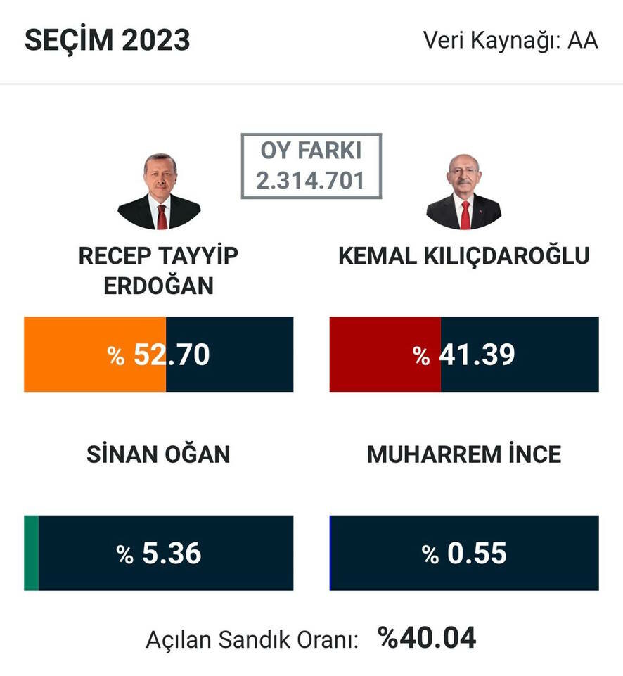 Данные о результатах президентских выборов в Турции после обработки 40%  бюллетеней