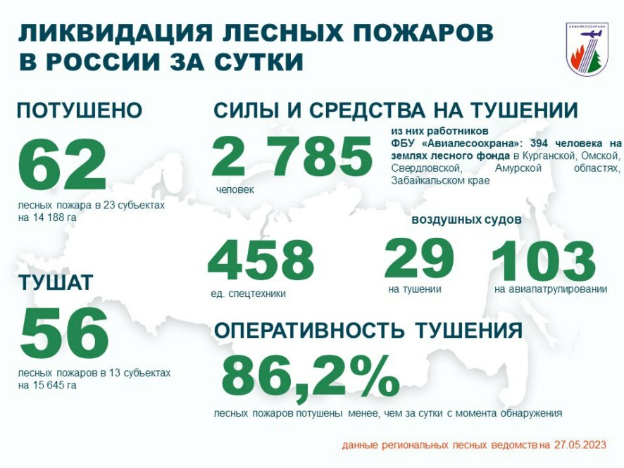 За прошедшие сутки лесные службы и привлеченные лица потушили 62 лесных пожара в 23 регионах России