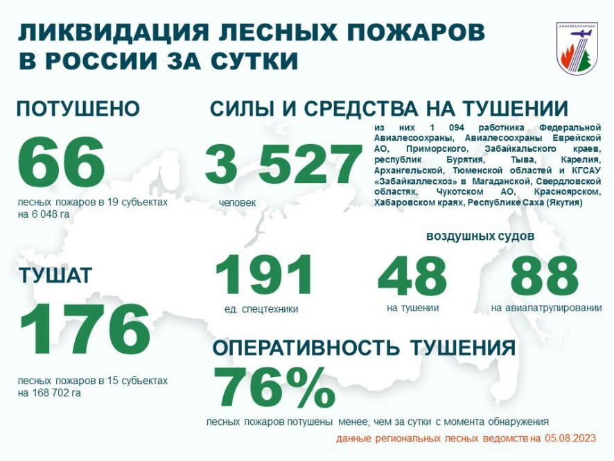 За прошедшие сутки лесные службы и привлеченные лица потушили 66 лесных пожаров в 19 регионах России