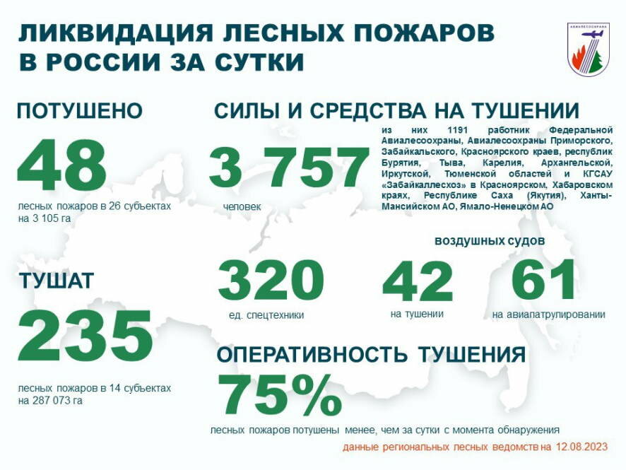 За прошедшие сутки лесные службы и привлеченные лица потушили 48 лесных пожаров в 26 регионах России