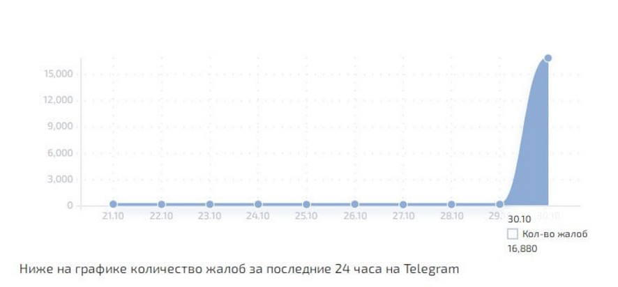 Что с телеграмом сейчас 1 января. Телеграмм сбой сегодня. сбой телеграмма сейчас. массовый сбой телеграм. сбой телеграм сегодня.
