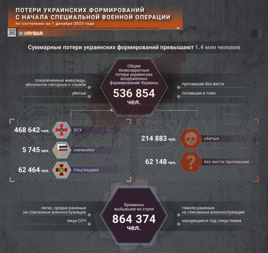 Потери украинской стороны в результате специальной военной операции ВС РФ на 1 декабря 2023 года