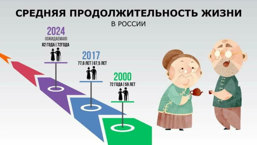 Сегодня ожидаемая продолжительность жизни в России — 73,5 года
