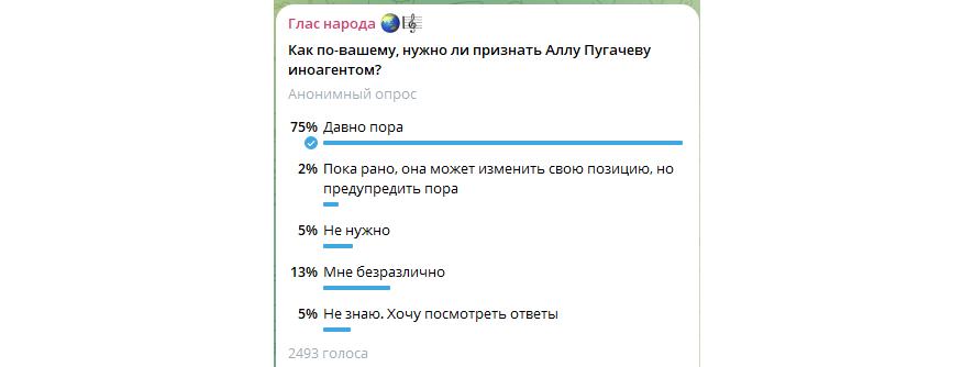 Аллу Пугачеву давно пора признать иноагентом. Итоги опроса «Гласа народа»