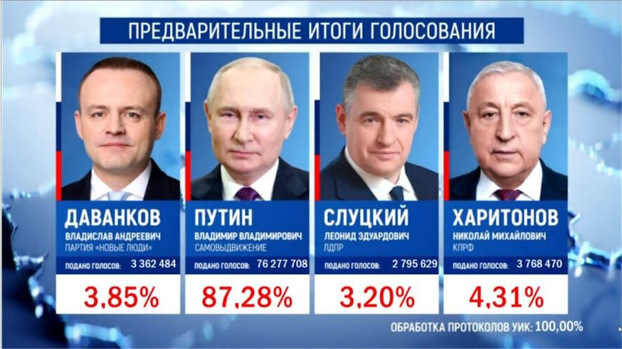 Итоги выборов Президента: 87,28% избирателей — за Владимира Путина