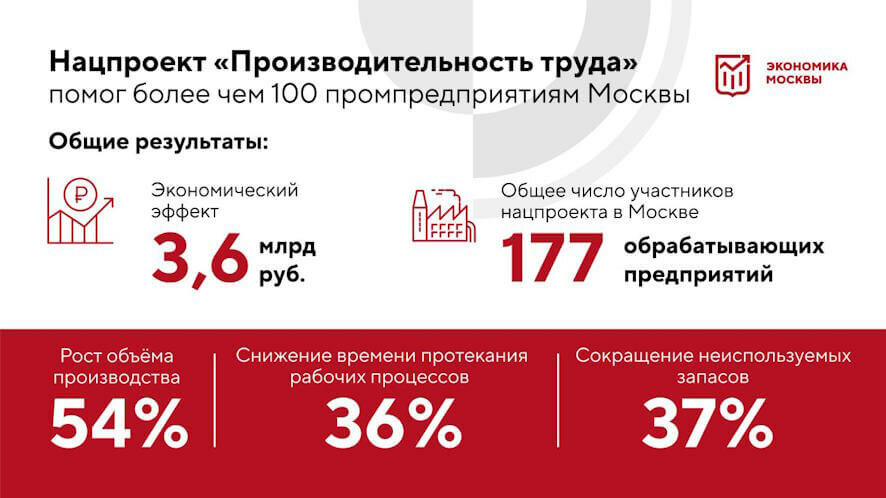 Больше 170 обрабатывающих предприятий Москвы присоединились к нацпроекту «Производительность труда» — Собянин