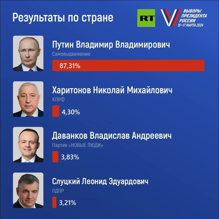 Последние данные о голосовании на выборах президента РФ