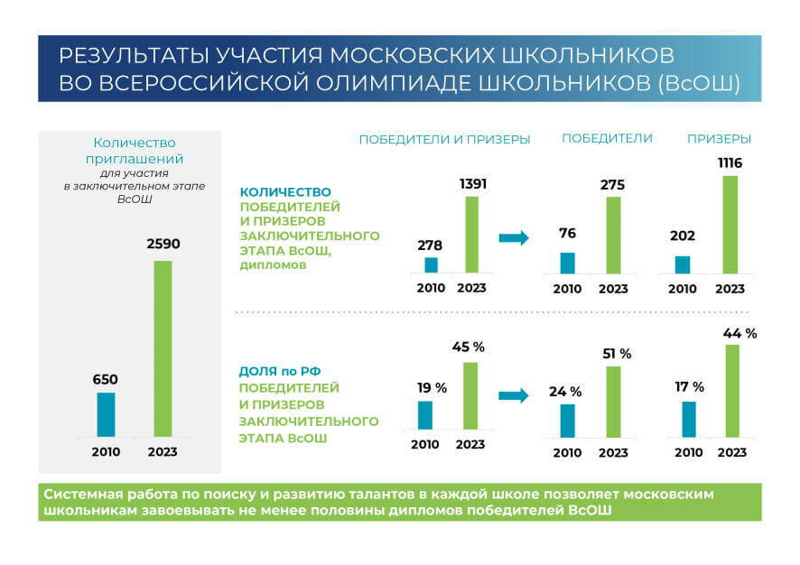 Сергей Собянин: Стратегия развития образования Москвы до 2030 года