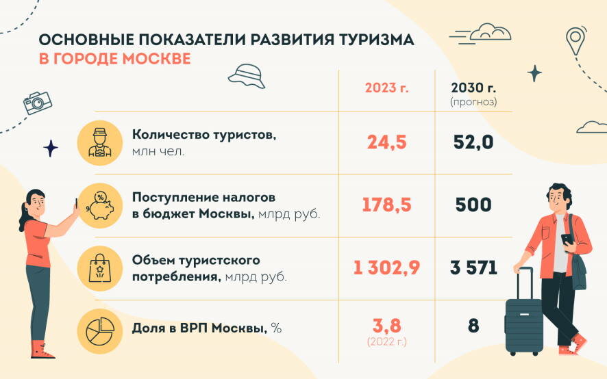 Программа развития туризма Москвы до 2030 года