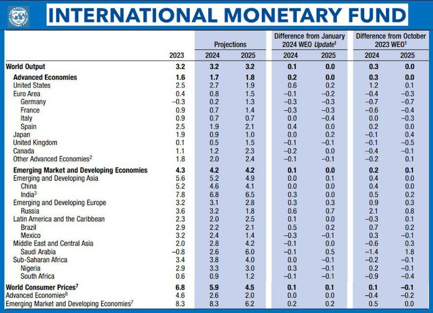 Новый прогноз МВФ: второй год подряд Россия обгонит по росту экономики страны, объявившие ей санкции