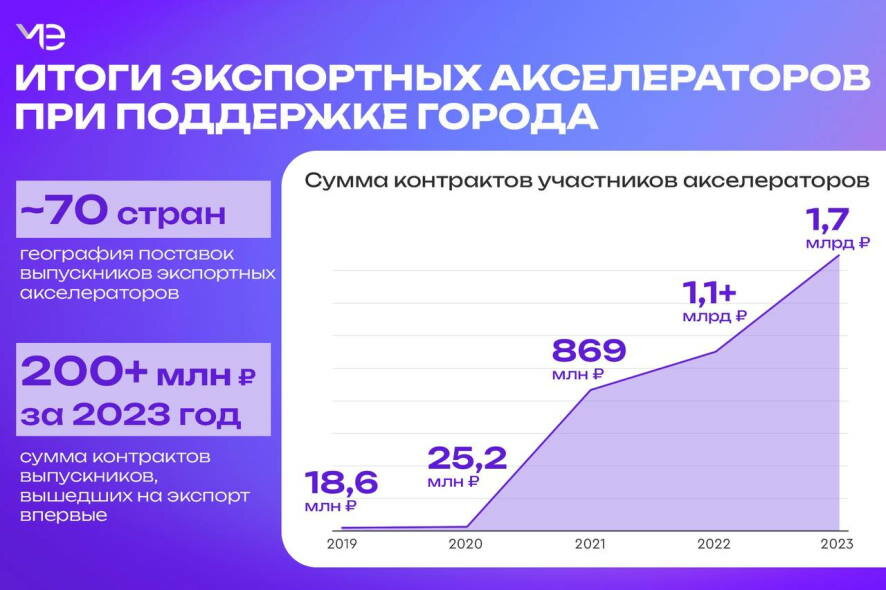 Участники московских экспортных акселераторов заключили контракты на 1,7 млрд рублей в прошлом году
