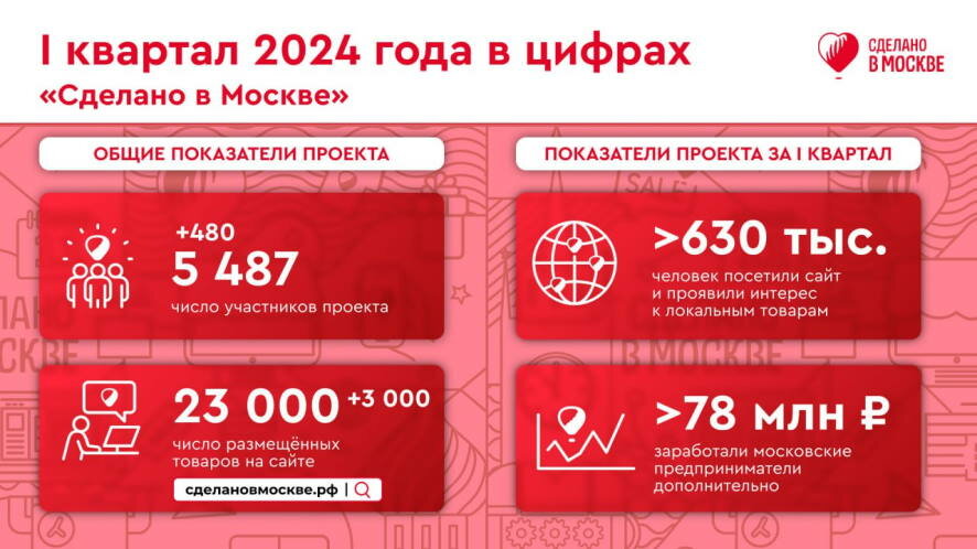 С начала года к проекту «Сделано в Москве» присоединились больше 480 предпринимателей