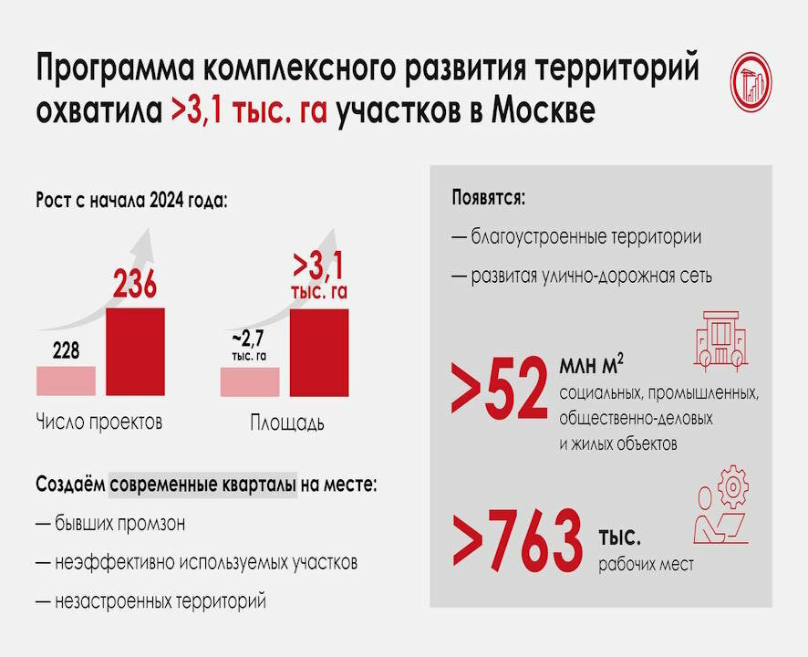 Собянин: Площадь проектов комплексного развития территорий в Москве превысила 3,1 тыс. га
