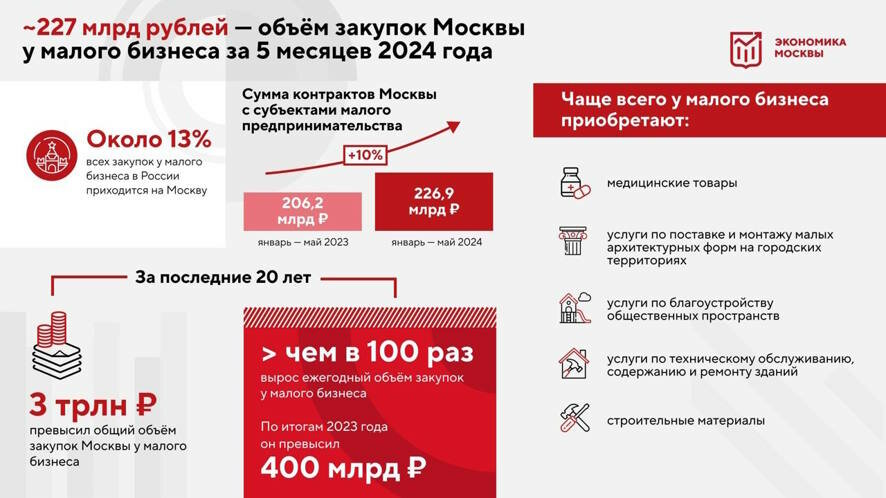 Собянин: Объём столичных закупок у малого бизнеса с начала года составил почти 227 млрд рублей