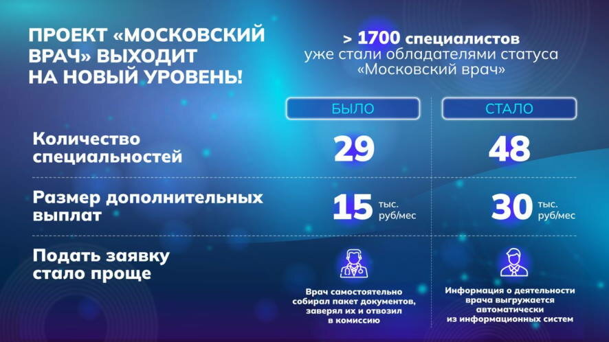 Надбавка для обладателей почётного статуса «Московский врач» увеличена вдвое — до 30 тысяч рублей