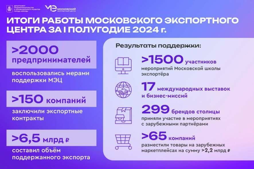 Московский экспортный центр помог заключить свыше 150 экспортных контрактов с 25 дружественными странами
