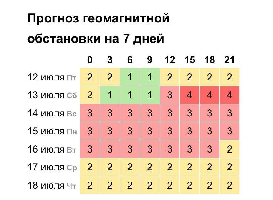 В выходные начнется новая четырехдневная магнитная буря