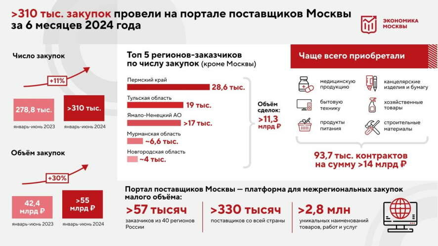 Сергей Собянин: Свыше 310 тысяч закупок провели на портале поставщиков за полгода
