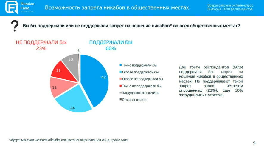 66% жителей России выступают за запрет никабов в общественных местах