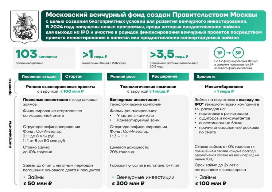 Трамплин для стартапов: какие проекты помог реализовать Московский венчурный фонд