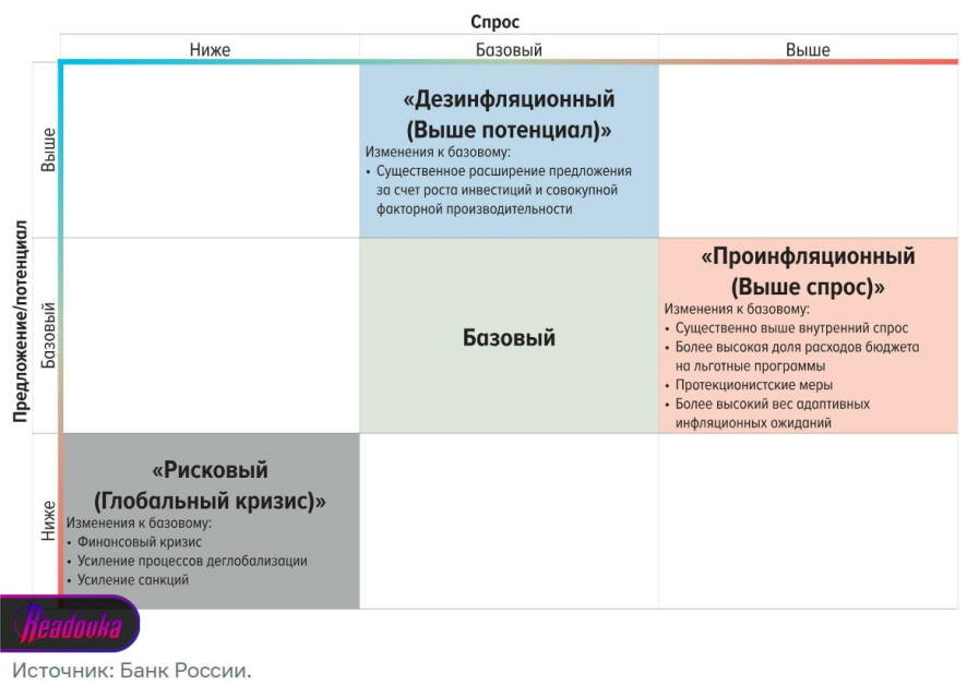 Базовый сценарий ЦБ РФ предполагает, что инфляция будет на уровне 6,5-7% — но уже к 2025 году удастся добиться цели в 4%