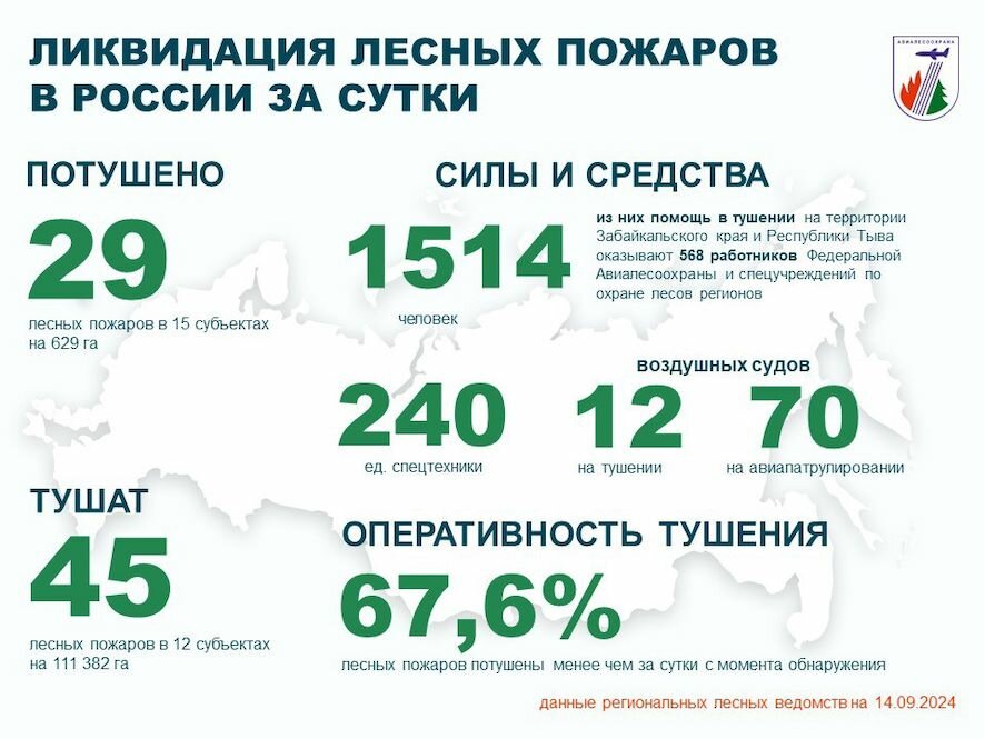 За прошедшие сутки в России лесопожарные службы совместно с привлеченными лицами потушили 29 пожаров в 15 регионах