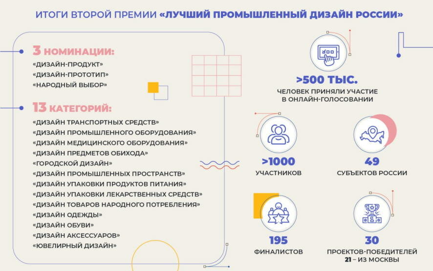 В Москве подвели итоги национальной премии «Лучший промышленный дизайн России»