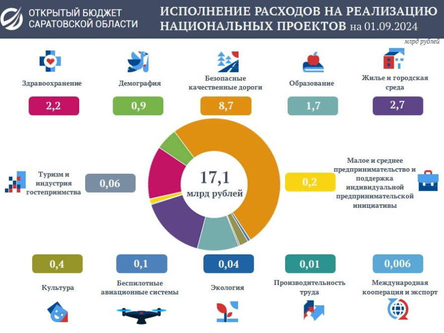 Расходы бюджета Саратовской области на реализацию национальных проектов достигли 17 миллиардов рублей