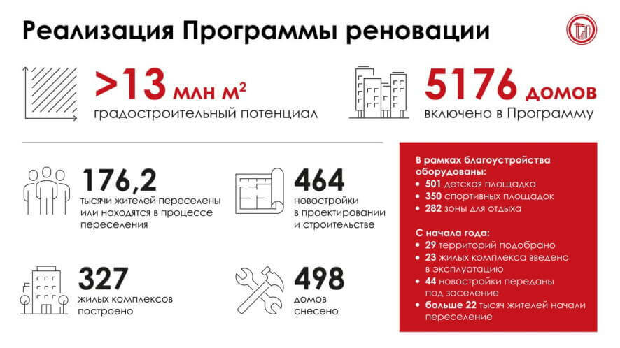 Собянин: С начала года по Программе реновации ввели 23 новостройки, передали под заселение 44 жилых комплекса