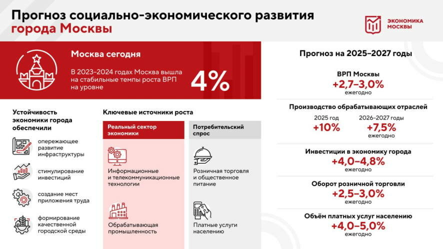 Сергей Собянин: Утвердили прогноз социально-экономического развития столицы на ближайшие три года