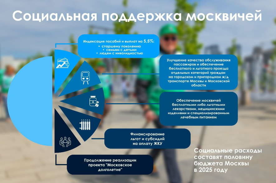 Социальные расходы составят половину бюджета Москвы в 2025 году