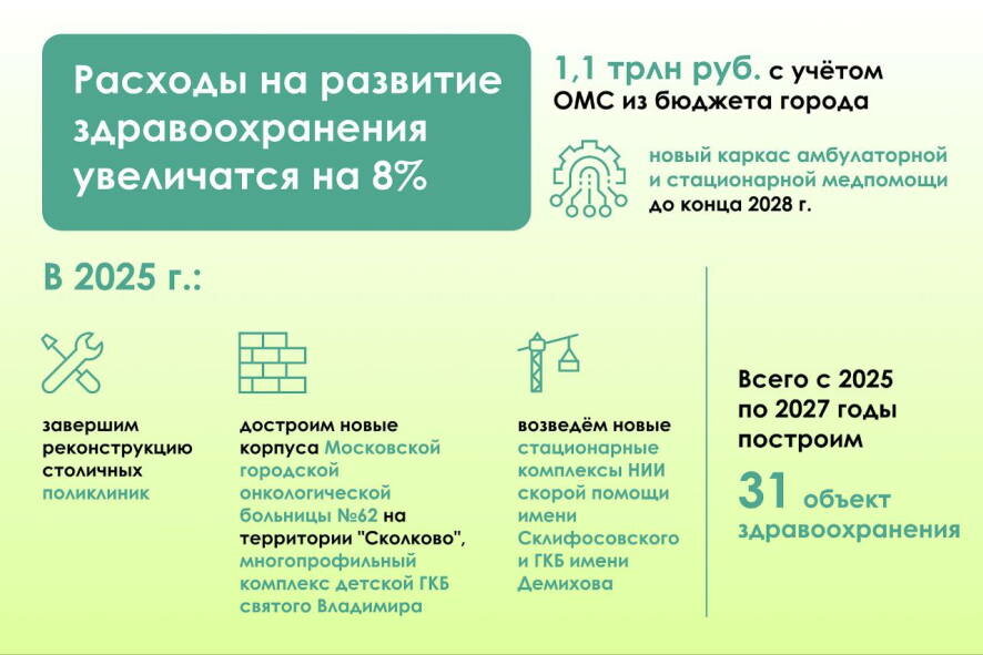 Собянин: Расходы на развитие здравоохранения увеличатся на 8%, выделим из бюджета города 1,1 трлн рублей с учётом ОМС  