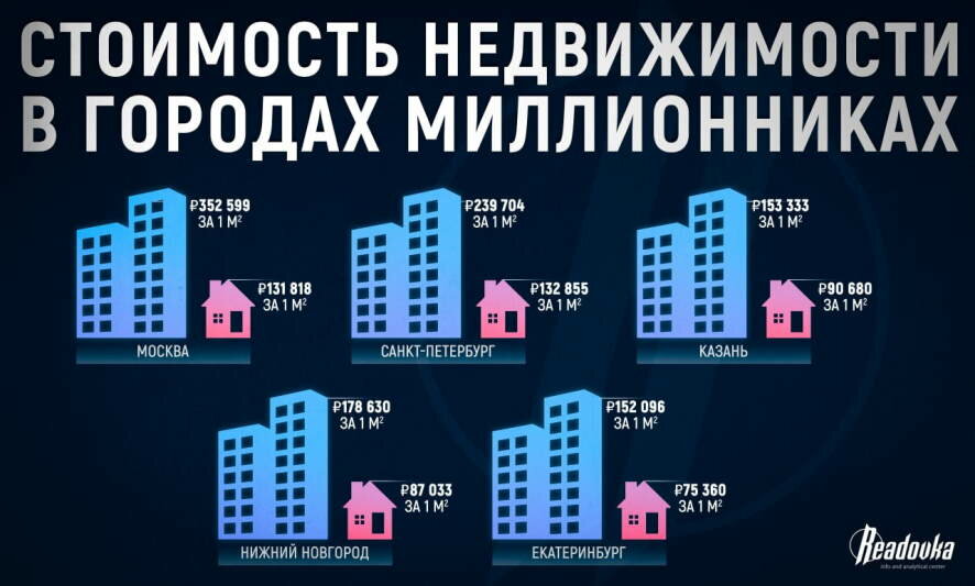 Новостройки в городах-миллионниках стоят в 1,5-3 раза дороже, чем готовые загородные коттеджи