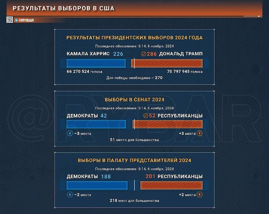 Рыбарь: Об итогах президентских выборов в США