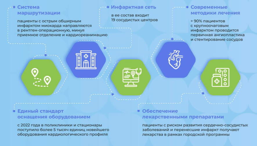 Как Москва более чем в 2 раза увеличила количество спасенных пациентов с инфарктами