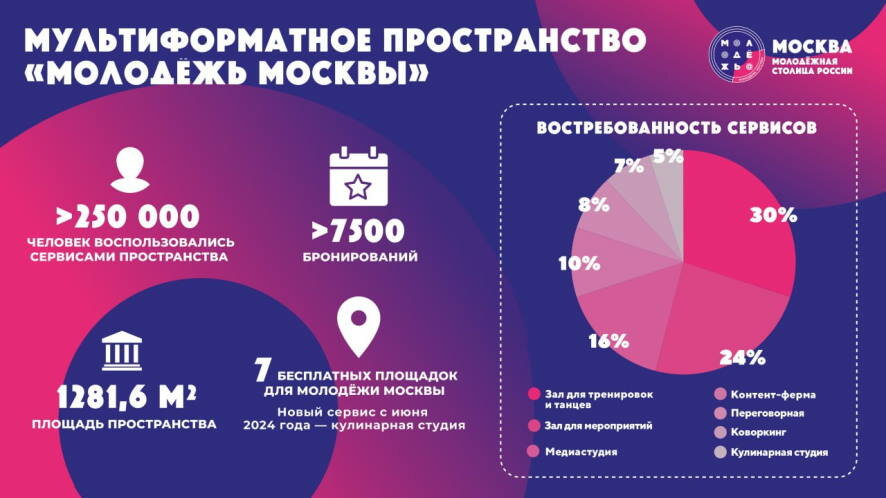 Бесплатное мультиформатное пространство «Молодёжь Москвы» работает уже два года  