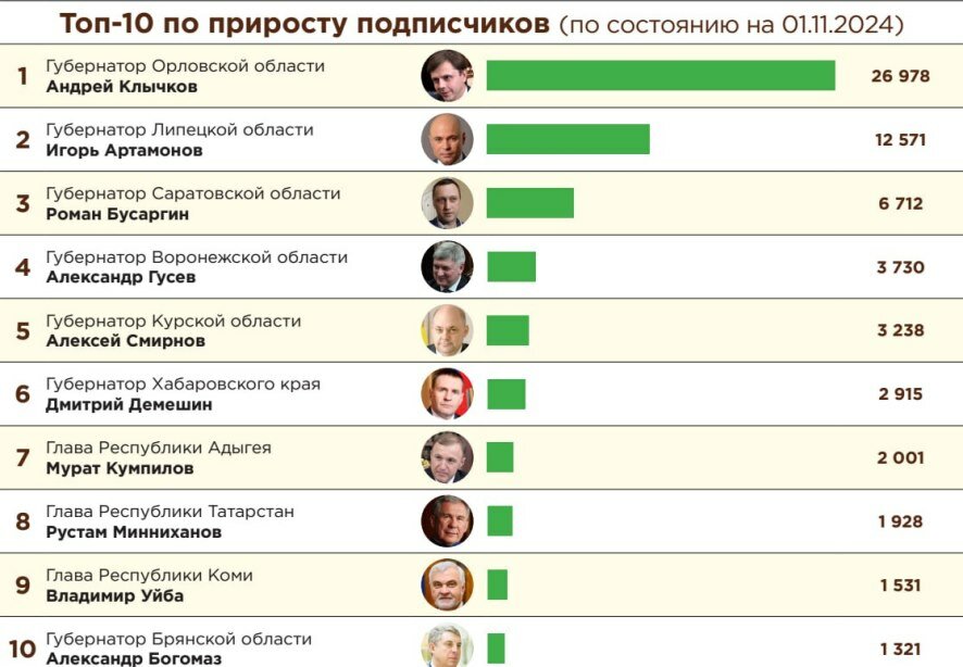 Канал саратовского губернатора занял 3 место по приросту подписчиков