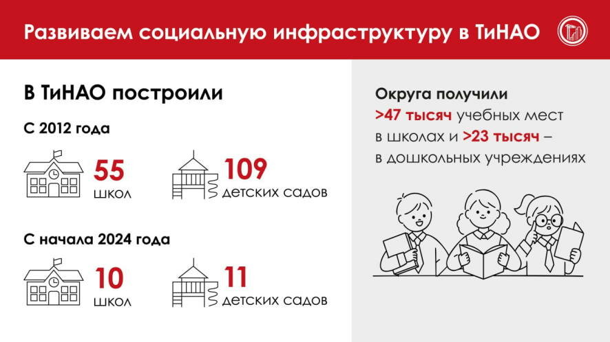 164 образовательных учреждения построили в ТиНАО с 2012 года