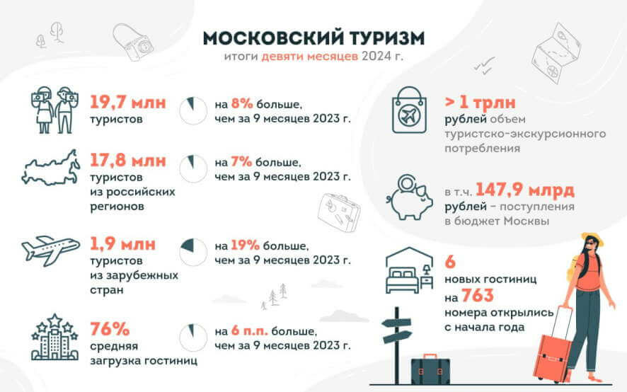 Московский туризм продолжает бить рекорды