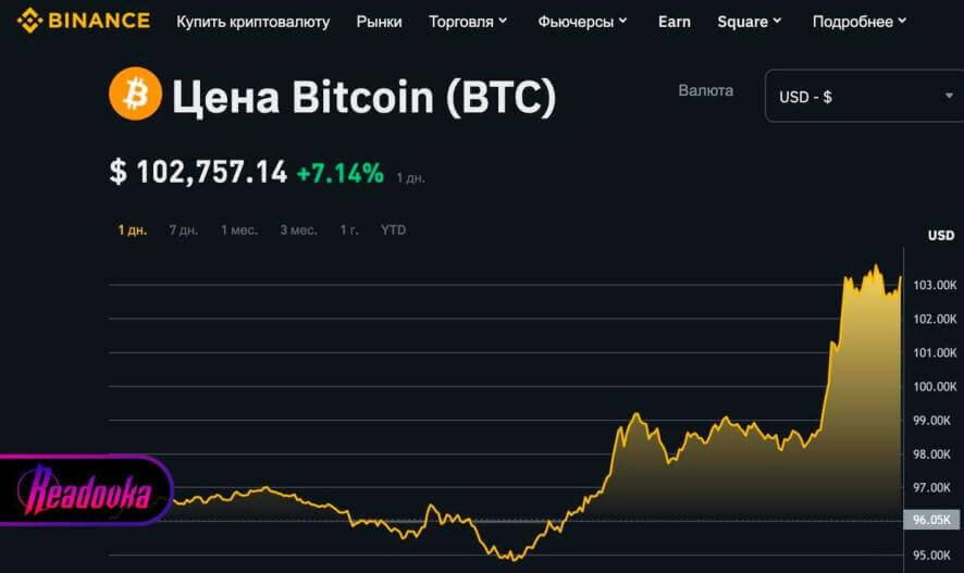 Bitcoin обновил свой исторический максимум — он стоит $102 тыс