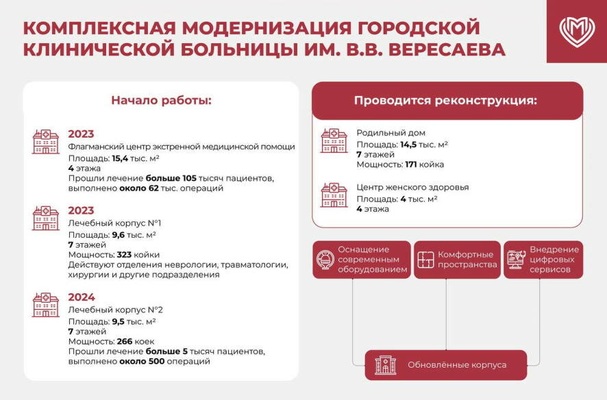 Сергей Собянин: Начали финальный этап модернизации больницы им. В.В. Вересаева