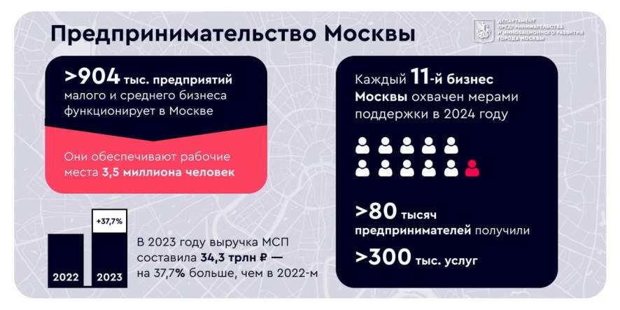 Мерами поддержки в этом году воспользовался каждый 11-й бизнес Москвы