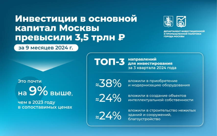 Только за 9 месяцев этого года в основной капитал Москвы было инвестировано свыше 3,5 трлн рублей